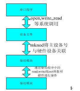 Linux下串口编程