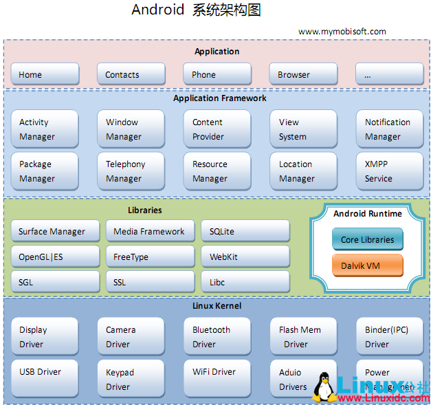 Android系统移植与驱动开发概述