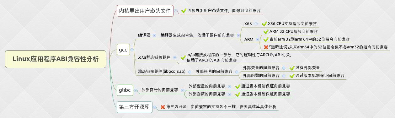 Linux应用程序ABI兼容性分析