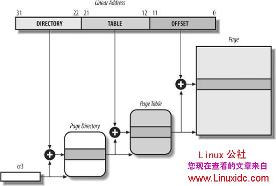 Linux内核学习之分页机制