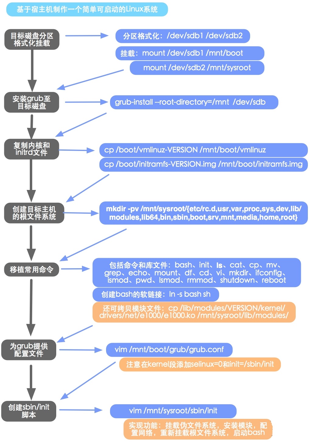图解制作Mini Linux系统