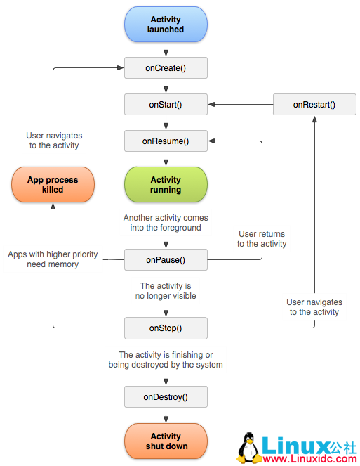 State diagram for an Android Activity Lifecycle.